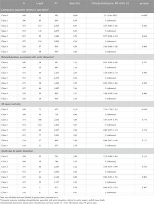 Prescription pattern and effectiveness of antihypertensive drugs in patients with aortic dissection who underwent surgery